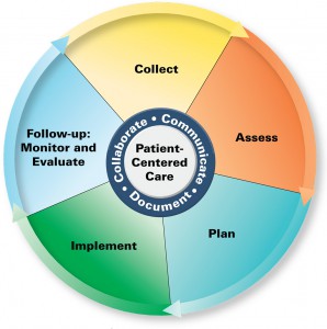 A circle including the PPCP process
